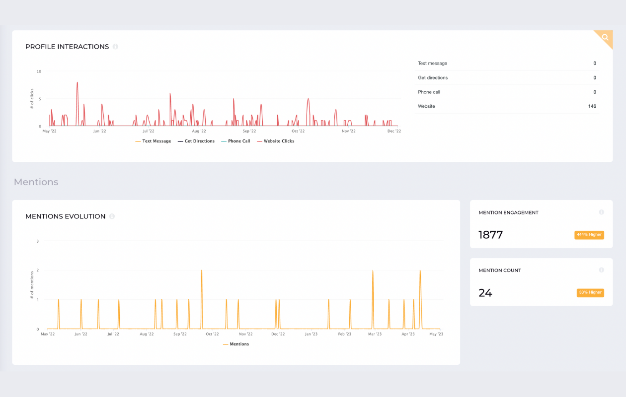 screenshot from socialinsider with instagram metrics showing profile interactions and mentions evolution