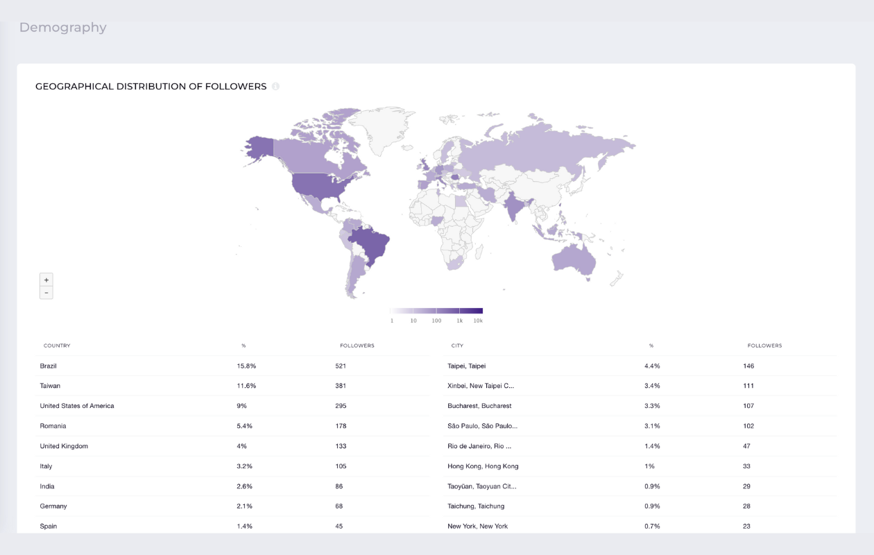 screenshot from socialinsider with instagram metrics including demographics data