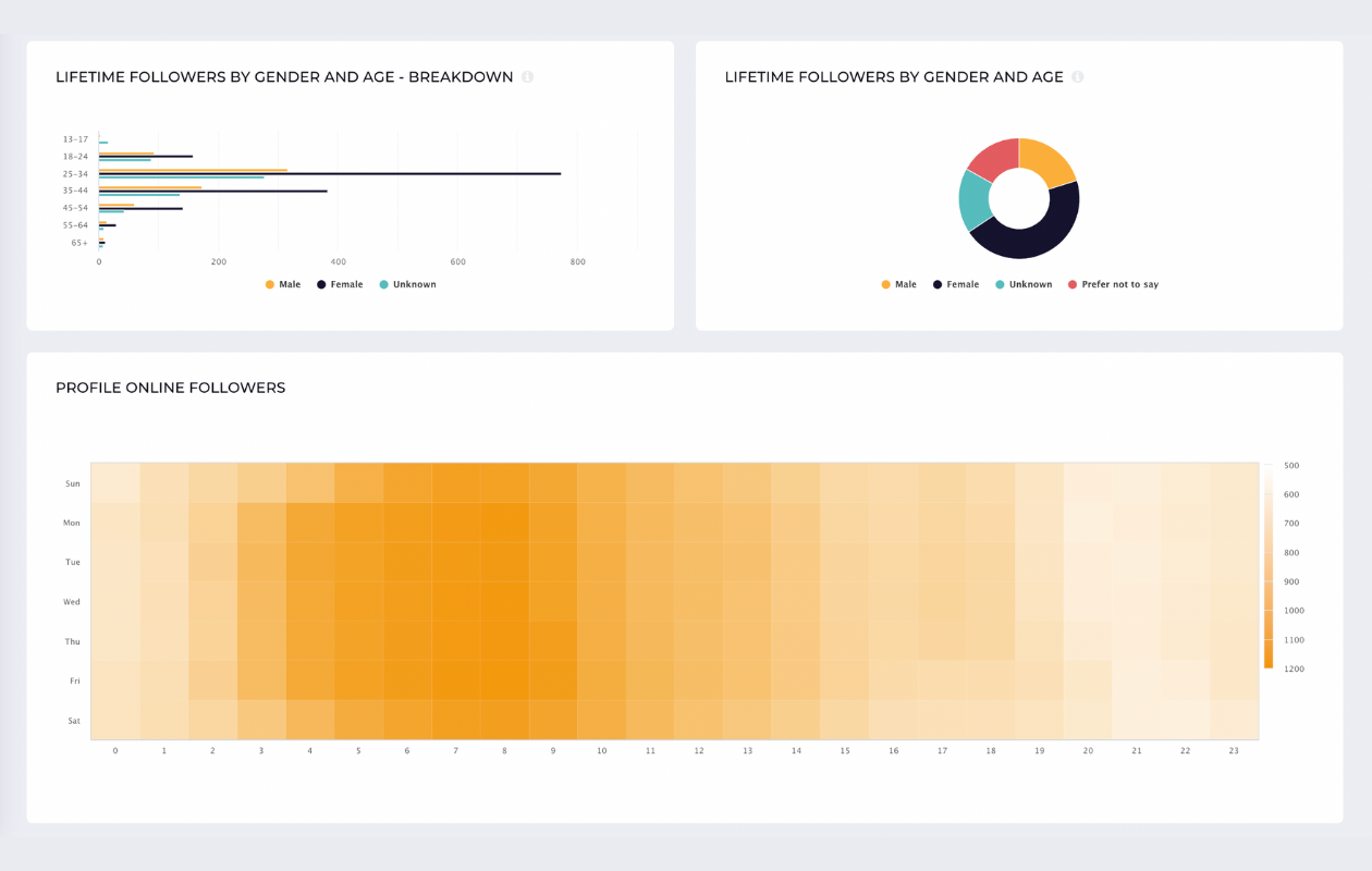 screenshot from socialinsider with instagram metrics showing liftime followers and profile online followers