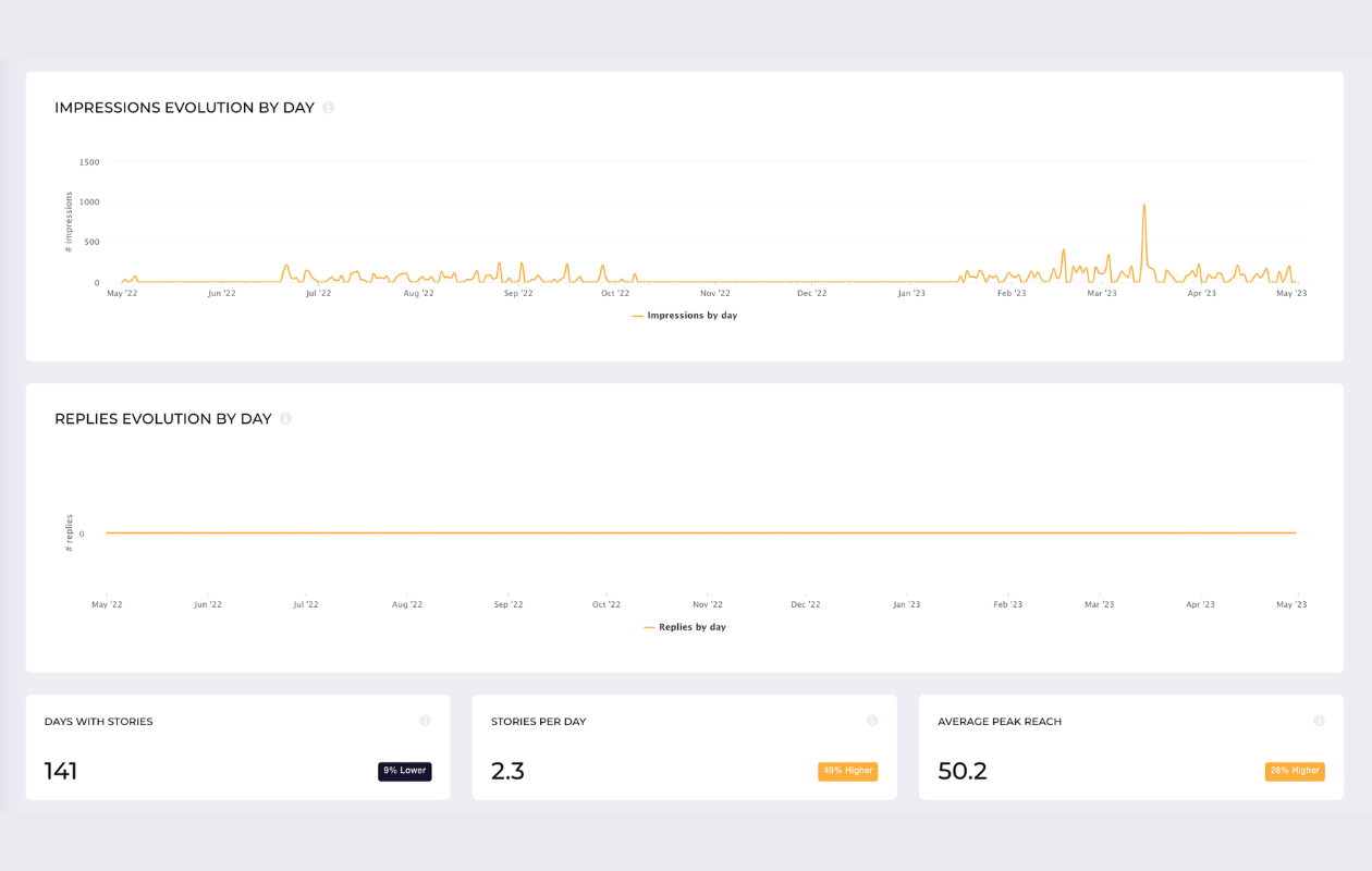 screenshot from socialinsider with instagram metrics showing impressions and replies evolution