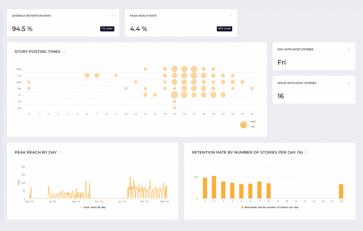 screenshot from socialinsider with instagram metrics showing story posting times, average retention rate and peak reach by day