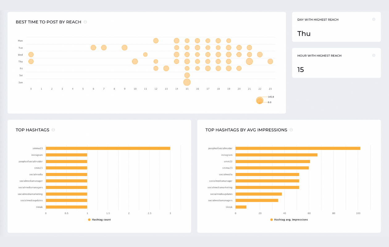 screenshot from socialinsider with instagram metrics showing best time to post by reach and top hashtags