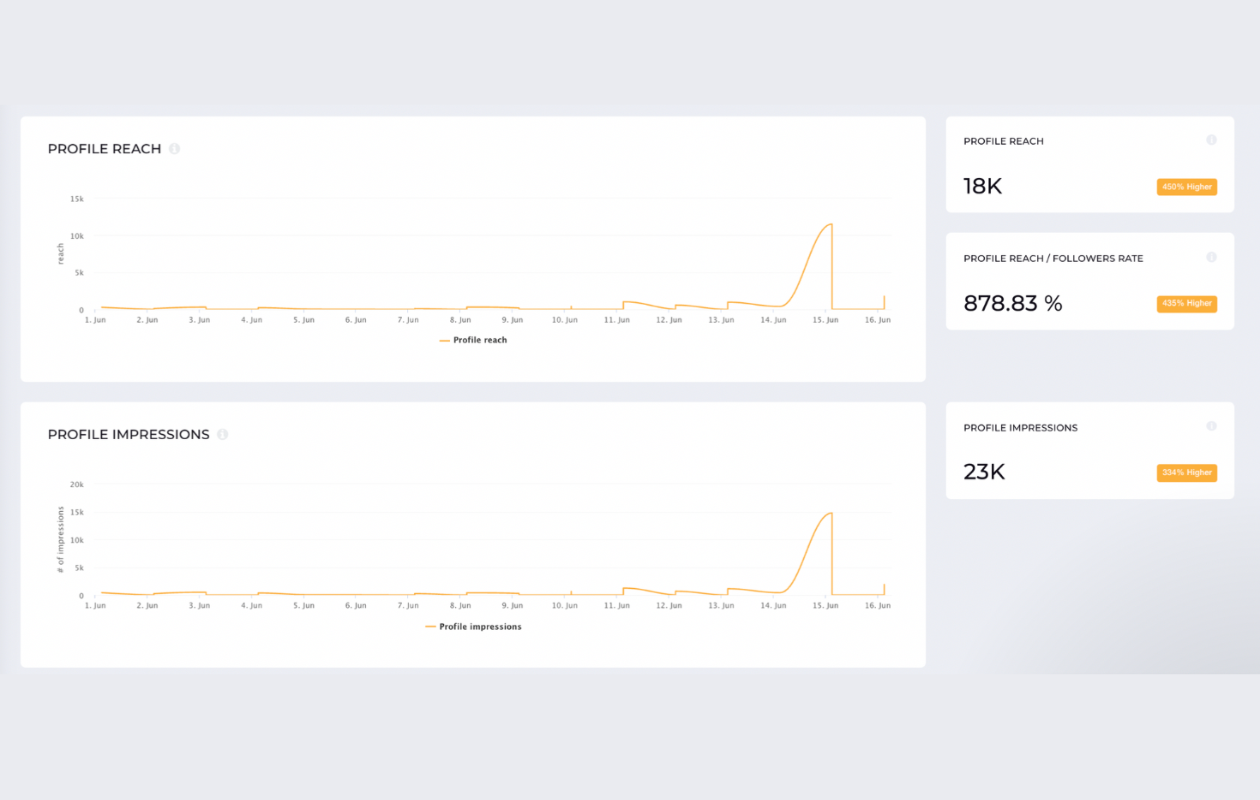This is how you can monitor your Instagram reach metric by using Socialinsider