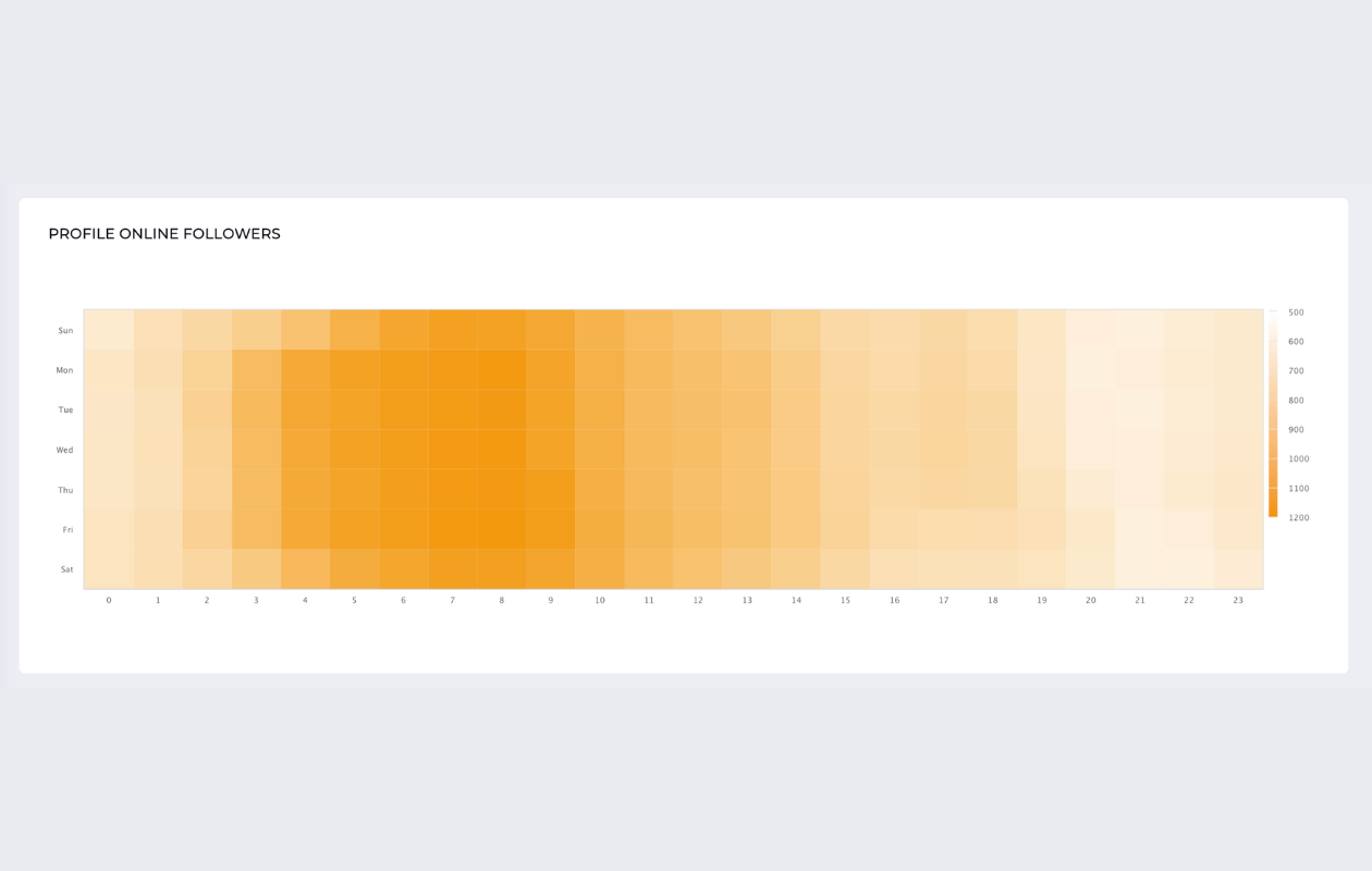 screenshot from socialinsider with instagram metrics like profile online followers