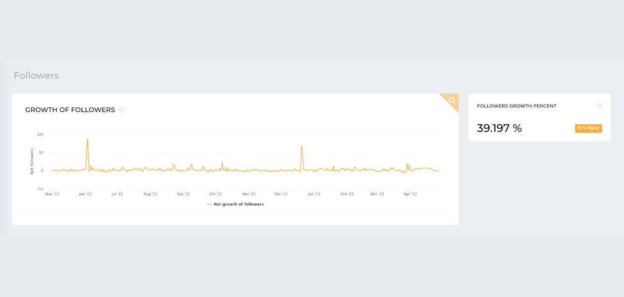 This is how the follower's growth Instagram metric is displayed in Socialinsider's dashboard