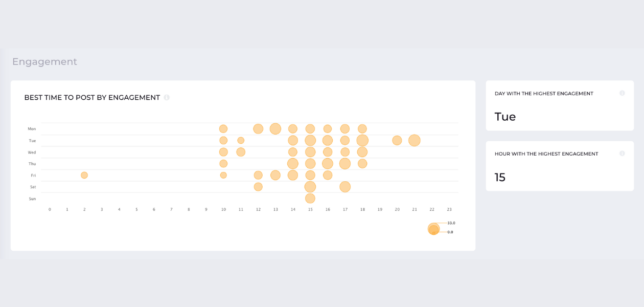 screenshot from socialinsider with instagram metrics like the best time to post by engagement