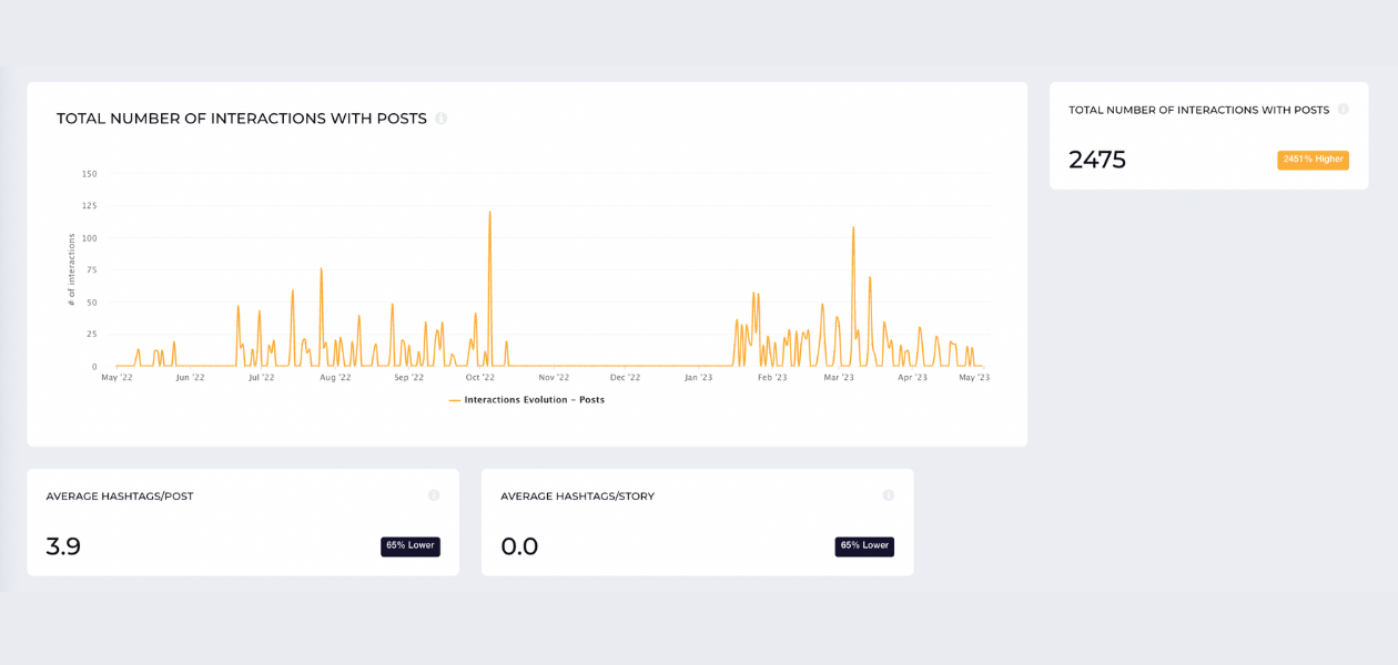 a screenshot from socialinsider with instagram metrics including total number of interactions