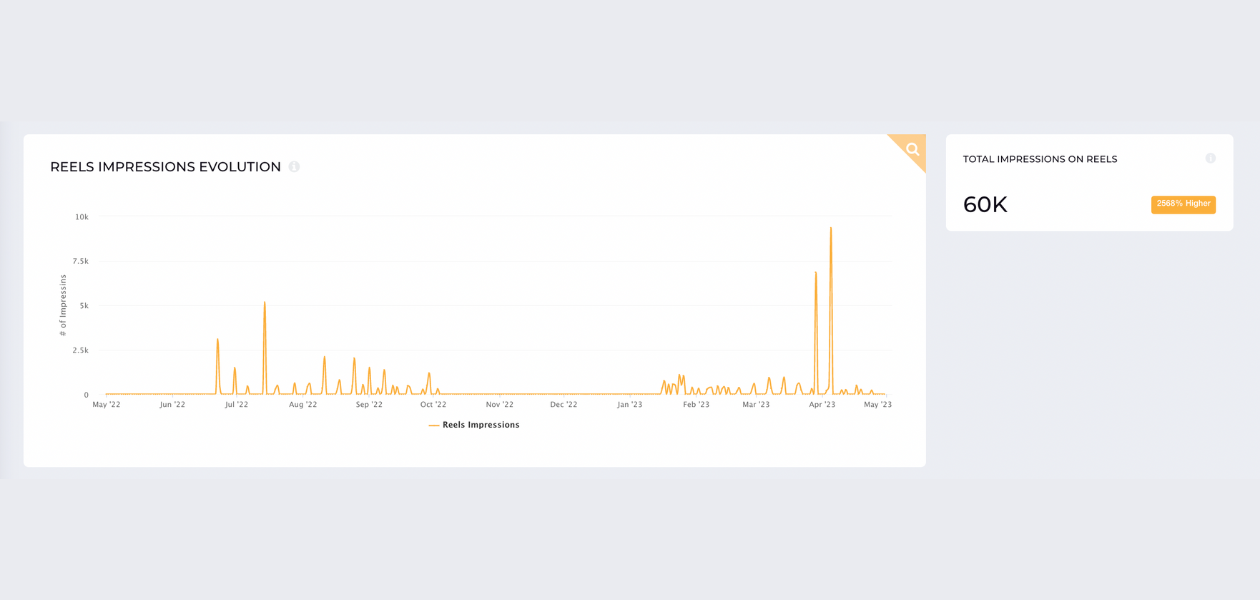 screenshot from socialinsider with instagram metrics like reels impressions evolution