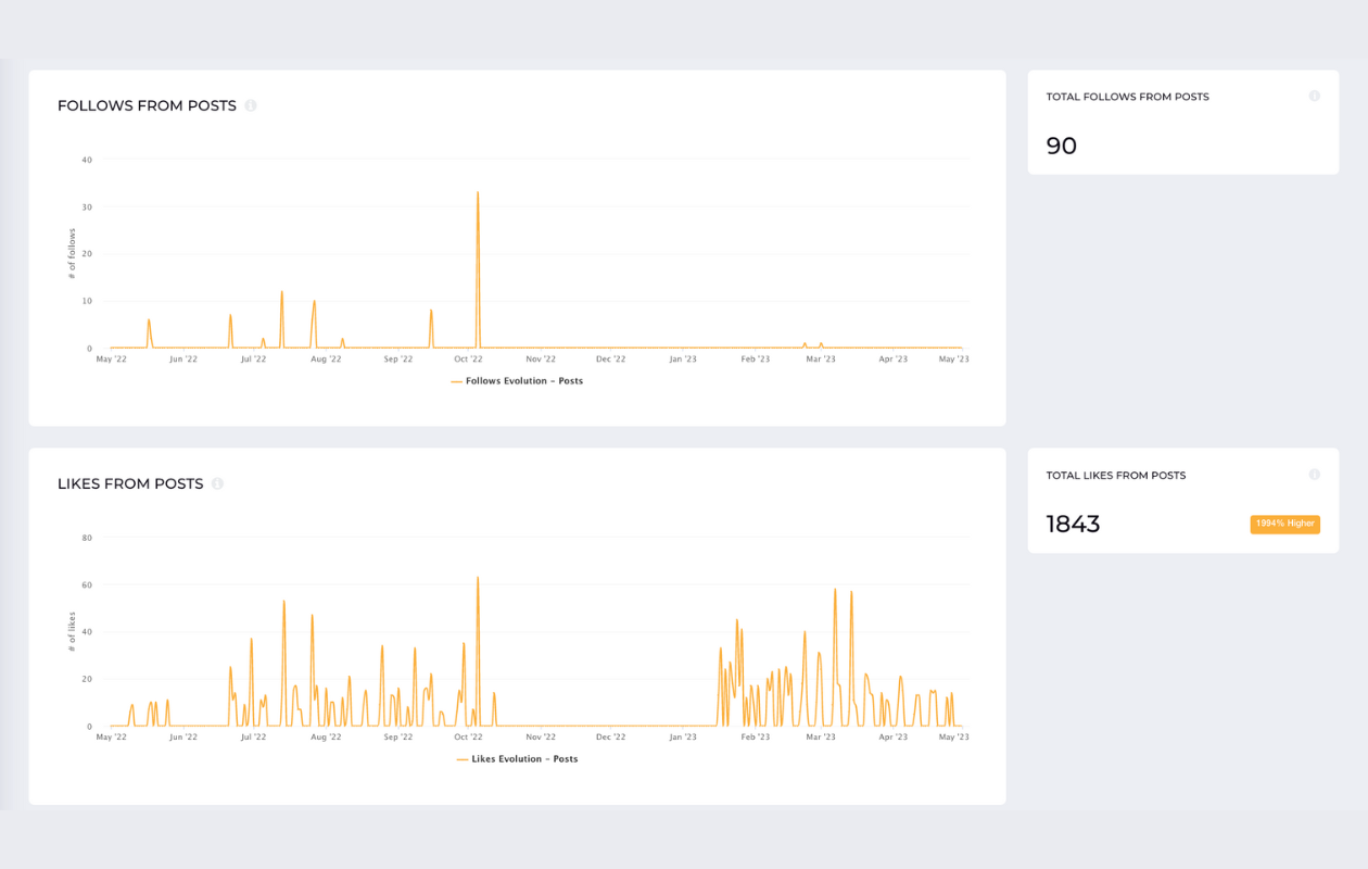 a screenshot from socialinsider with instagram metrics like follows from posts and likes