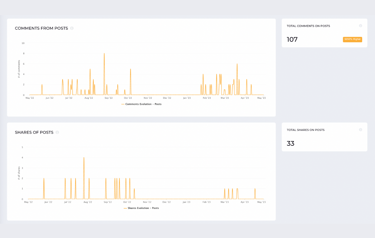 a screenshot from socialinsider with instagram metrics for comments and shares