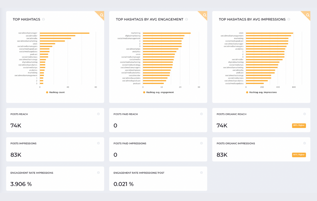 a screenshot from socialinsider with instagram metrics including top hashtags, posts reach, impressions and engagement rate impressions