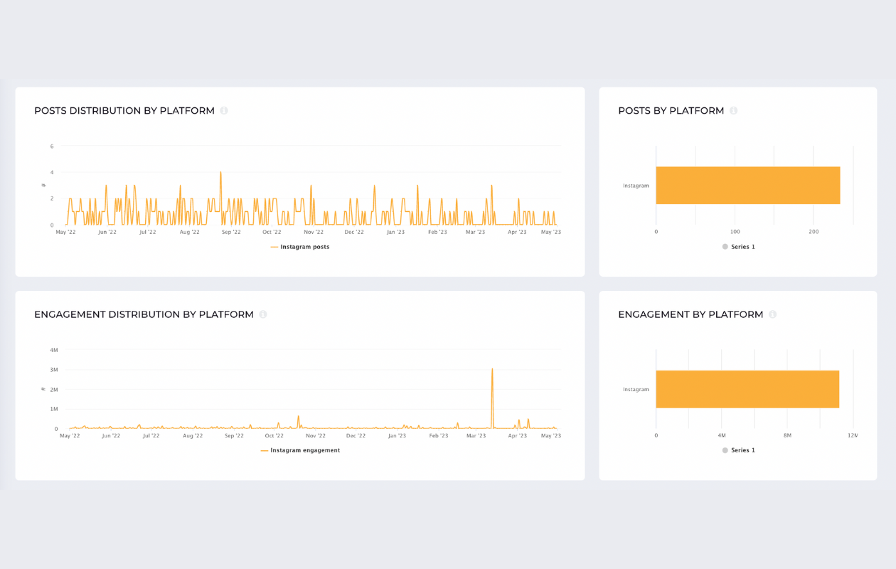 a screenshot from socialinsider with posts distribution by platform for instagram reels trends