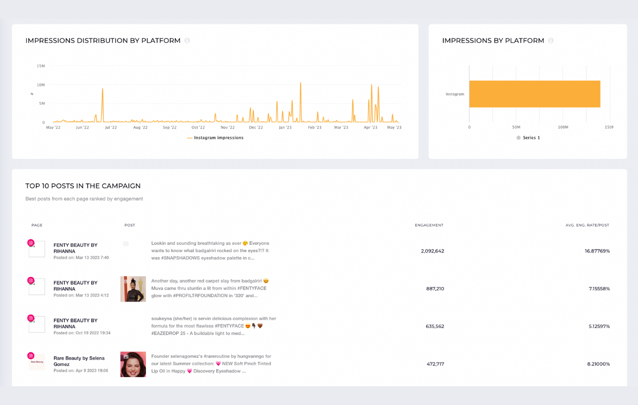 a screenshot from socialinsider with impressions distribution by platforms and top posts for instagram reels trends