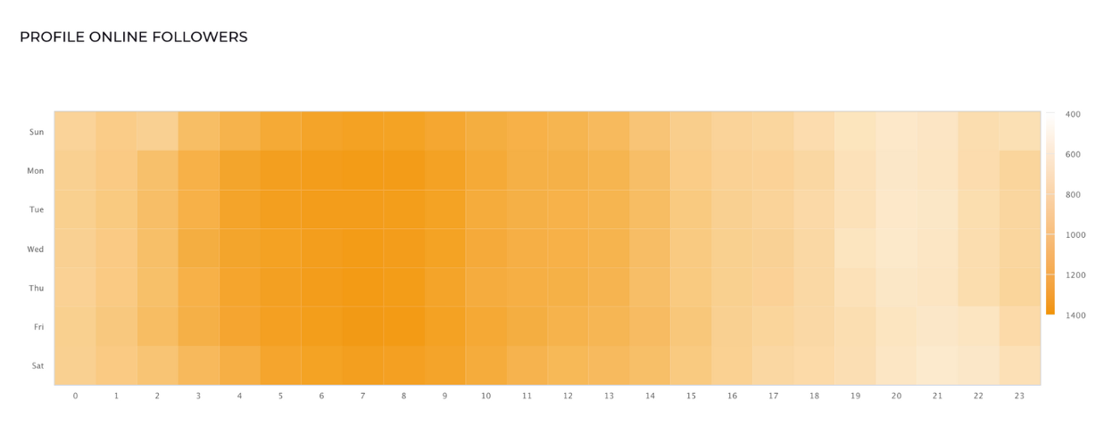 audience active hours