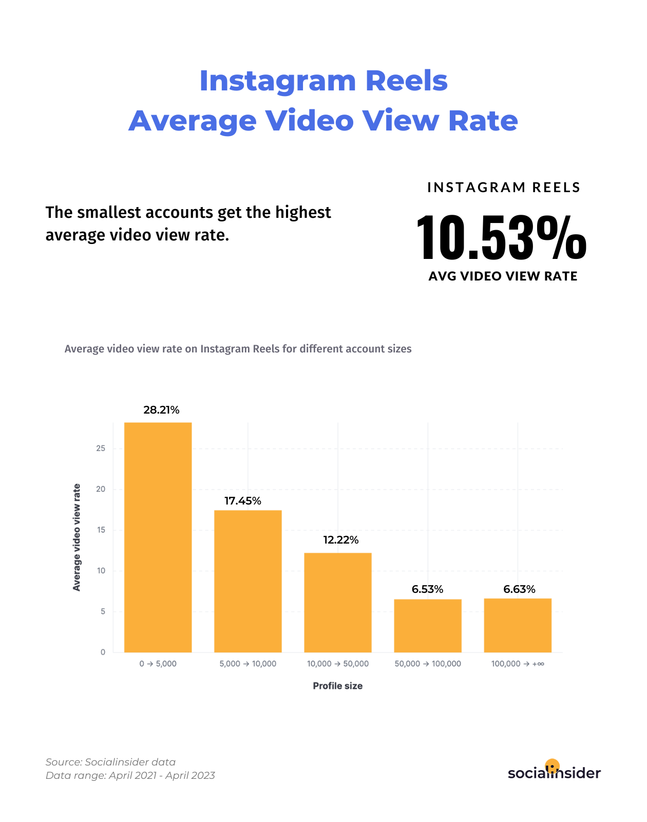 This chart shows what's the average video view rate for Instagram Reels for different page sizes.