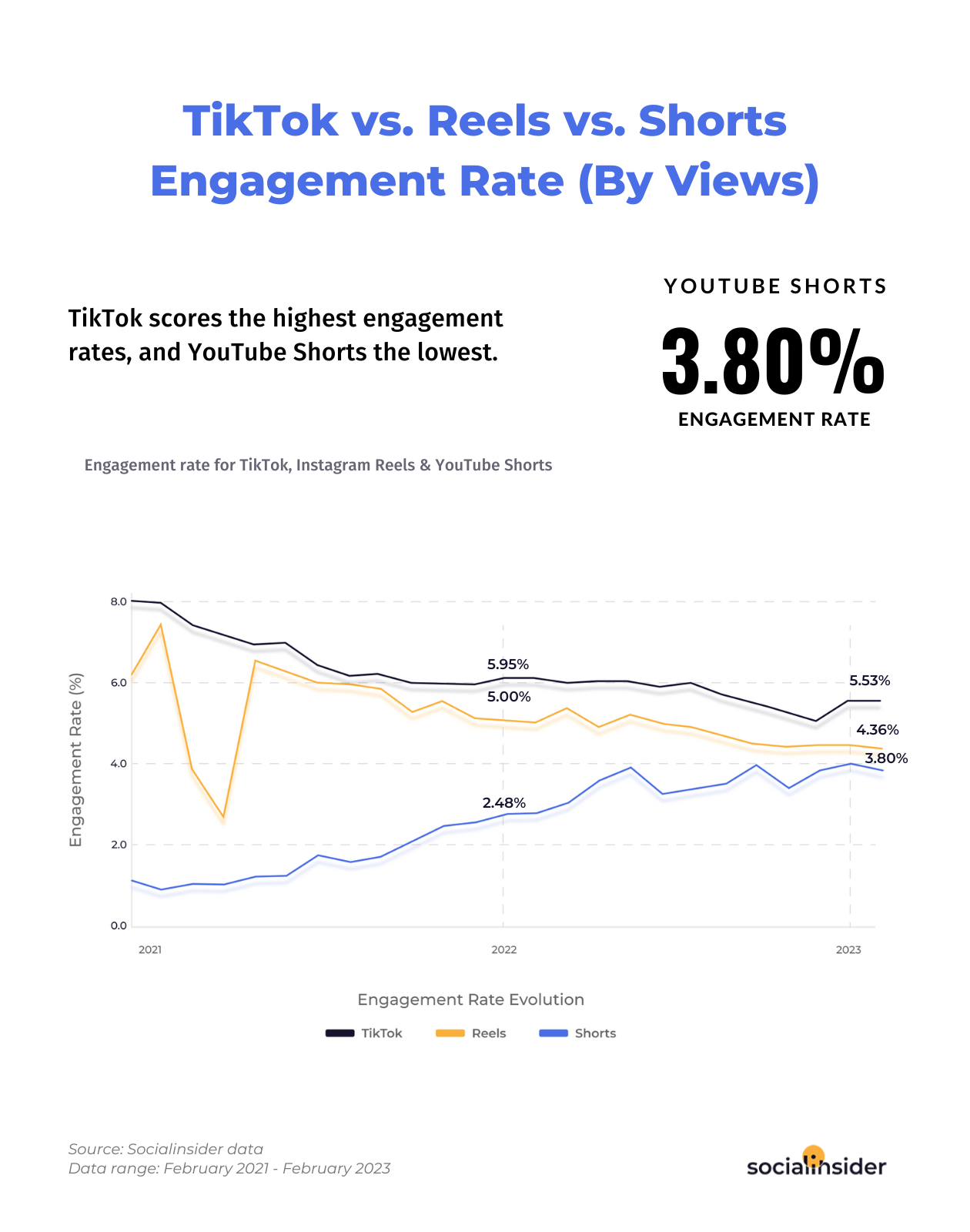 This is a chart indicating TikTok vs Reels vs Shorts engagement statistics over the past three years.