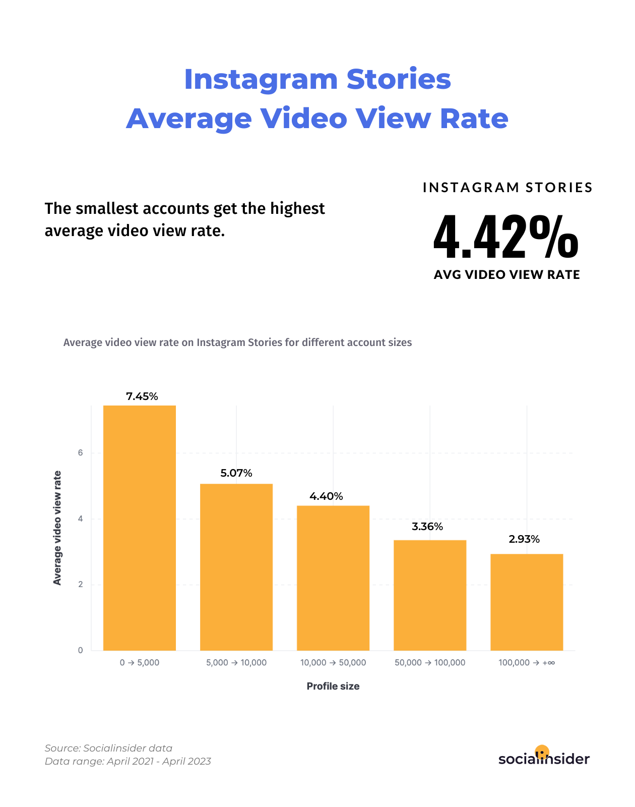 This chart indicates what's the average video view rate for Instagram Stories for different account sizes.