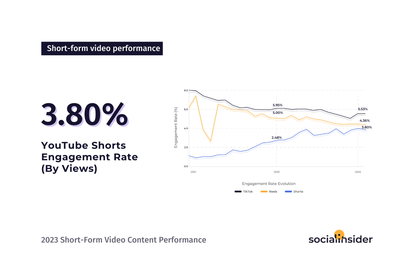 TikTok vs Reels vs Shorts: Performance Data