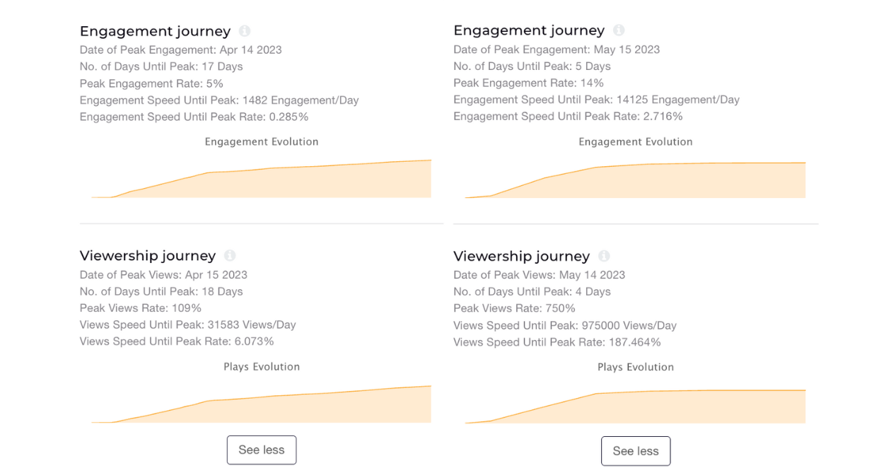 engagement viewership journey metrics socialinsider