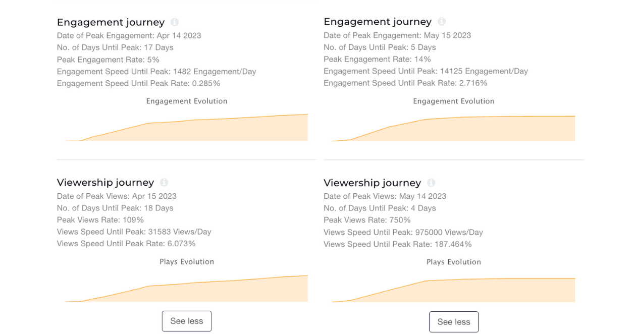 engagement and viewership journey socialinsider