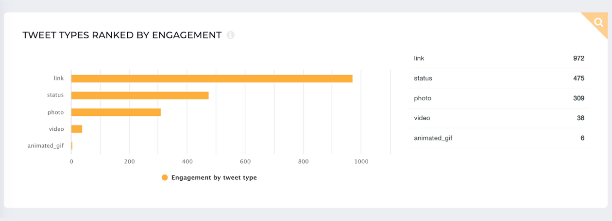 top tweet types by engagement socialinsider