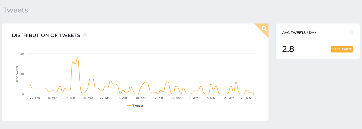 tweet distribution