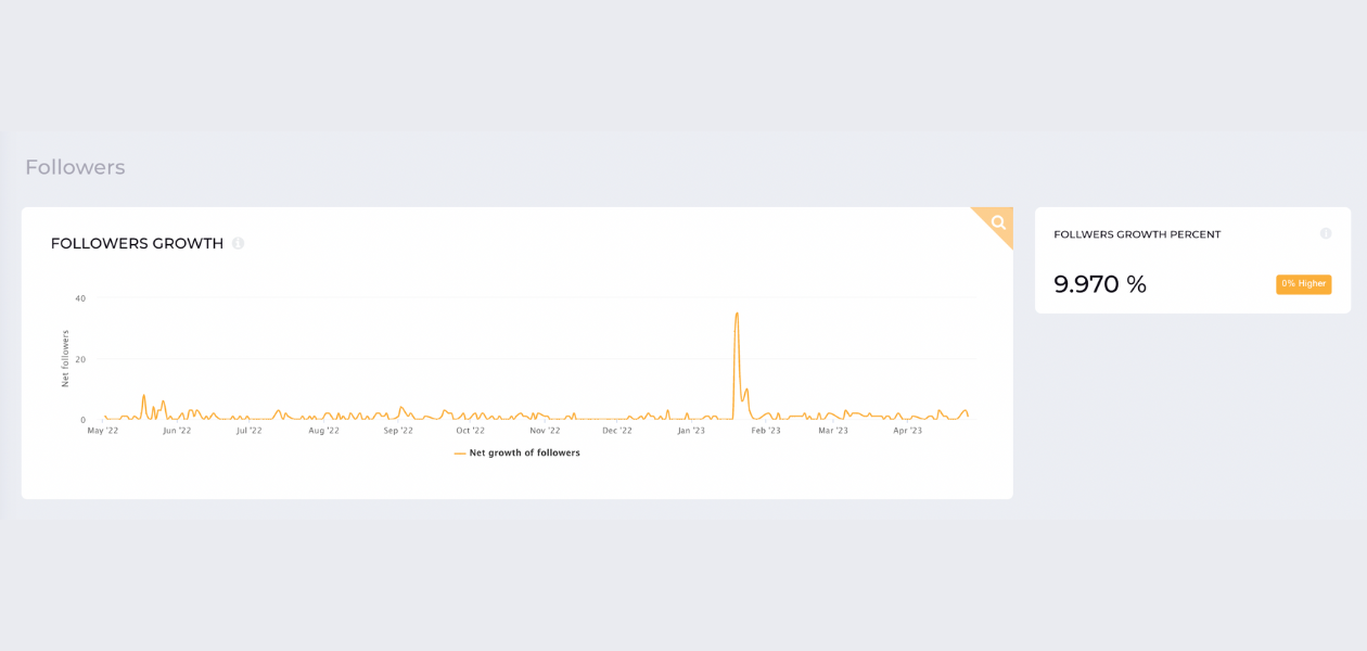 screenshot from socialinsider with followers growth metrics for twitter