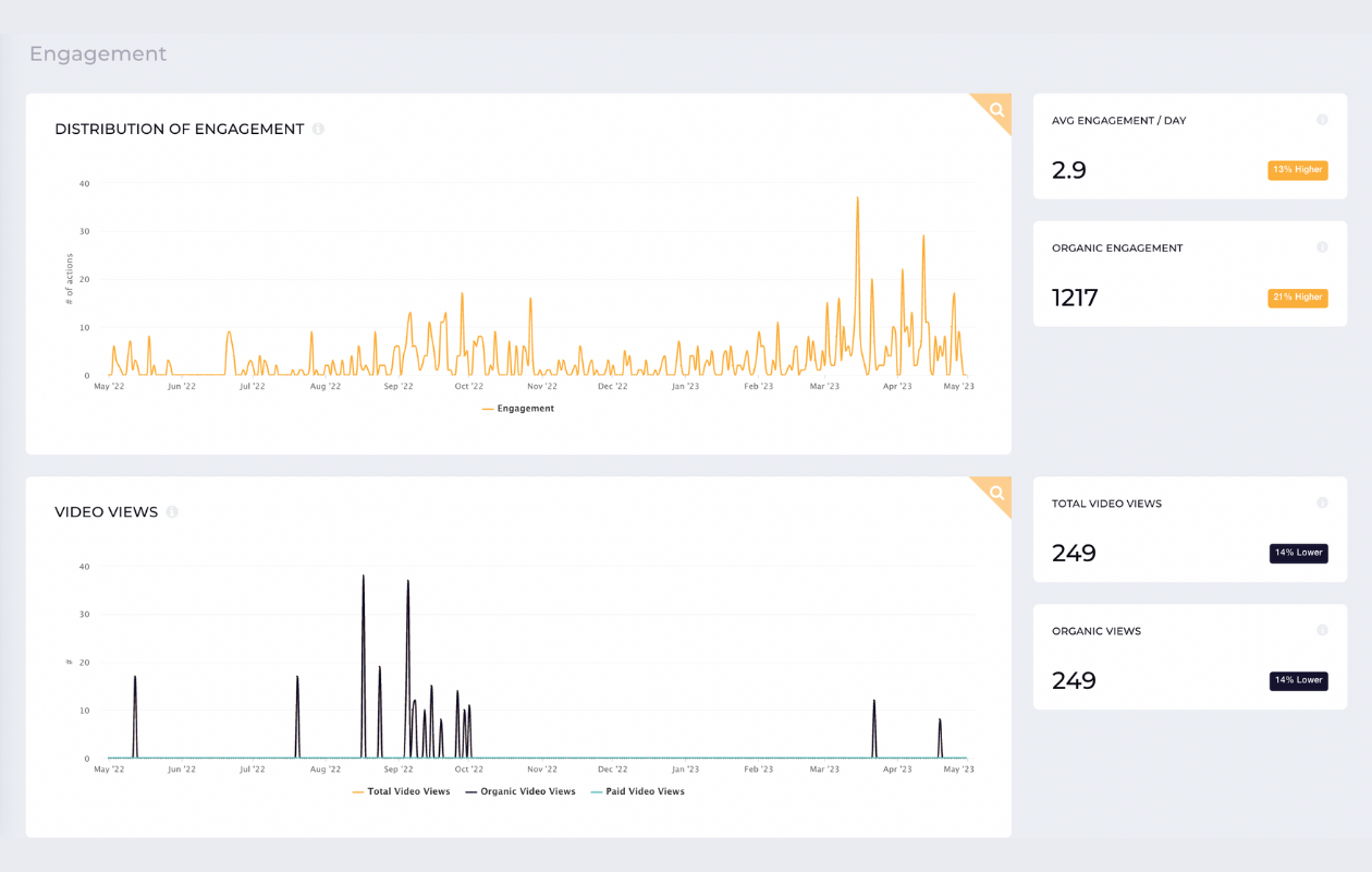 screenshot from socialinsider with engagement metrics for twitter like distribution of engagement and video views