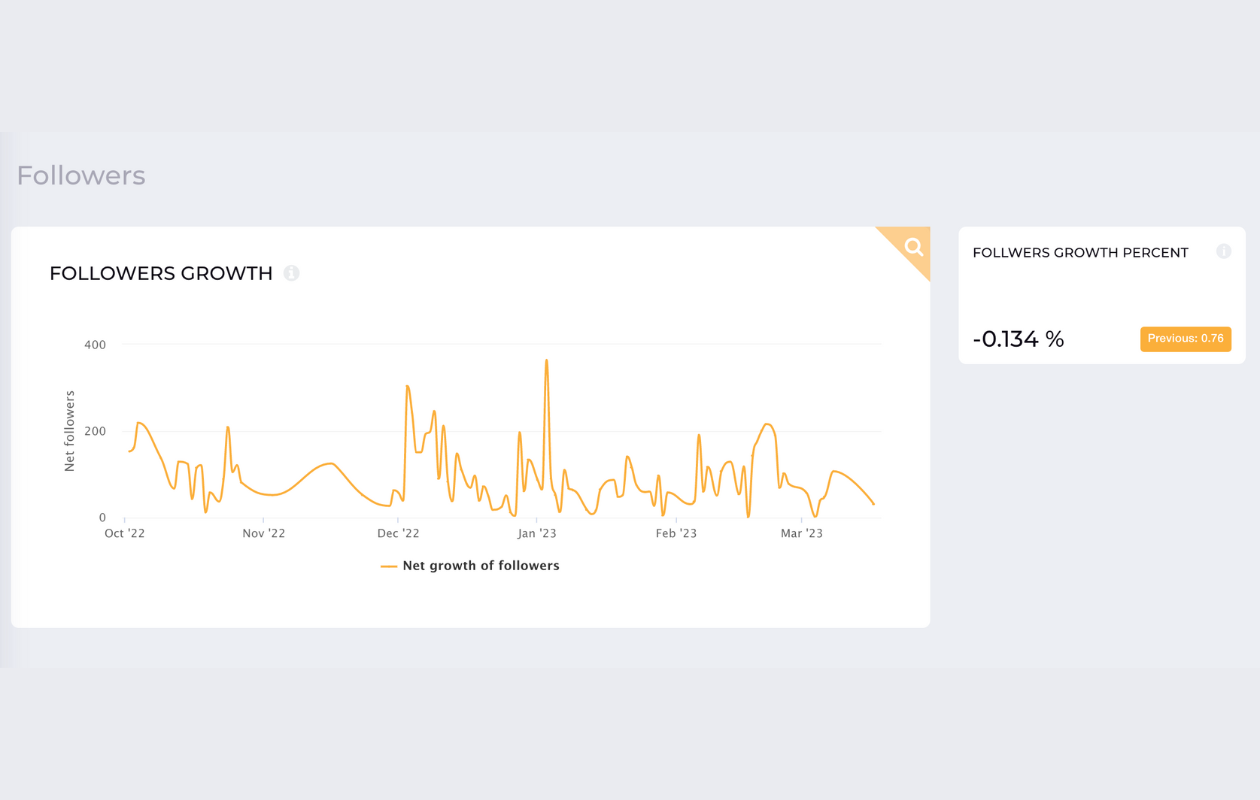 a screenshot from socialinsider's dashboard indicating followers growth for sephora