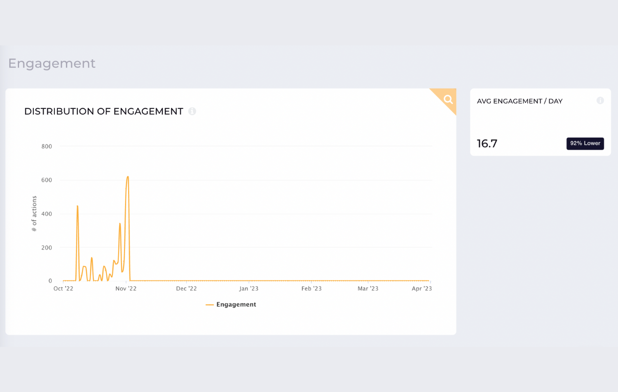 a screenshot from socialinsider's dashboard with sephora's distribution of engagement graphic