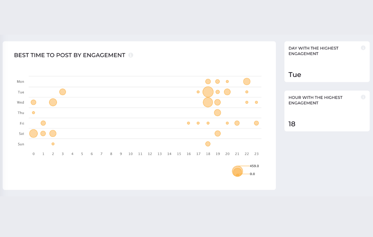 A screenshot from socialinsider dashboard with best time to post by engagement for sephora