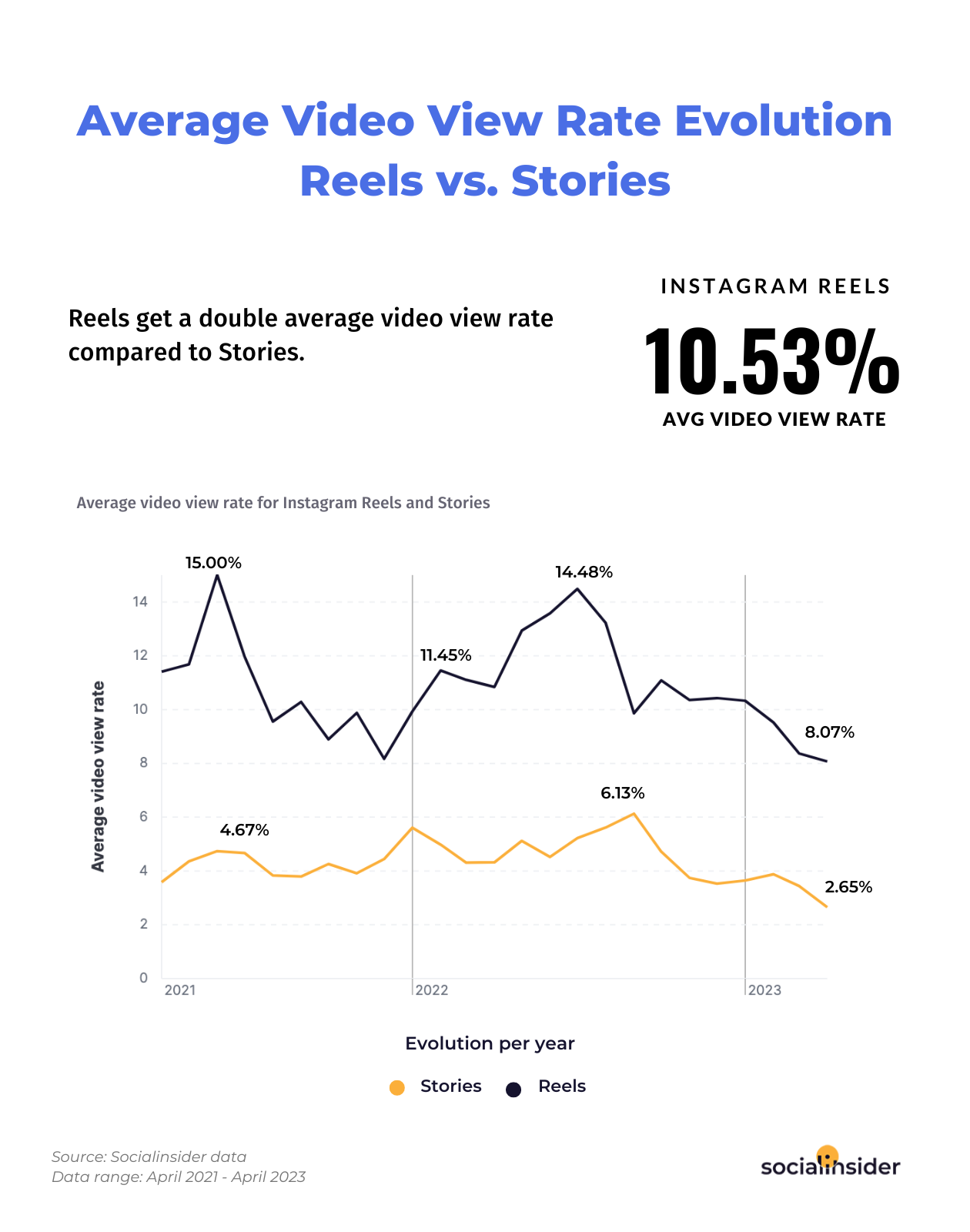This is a chart showing the video view rate evolution for Instagram Reels vs Stories.