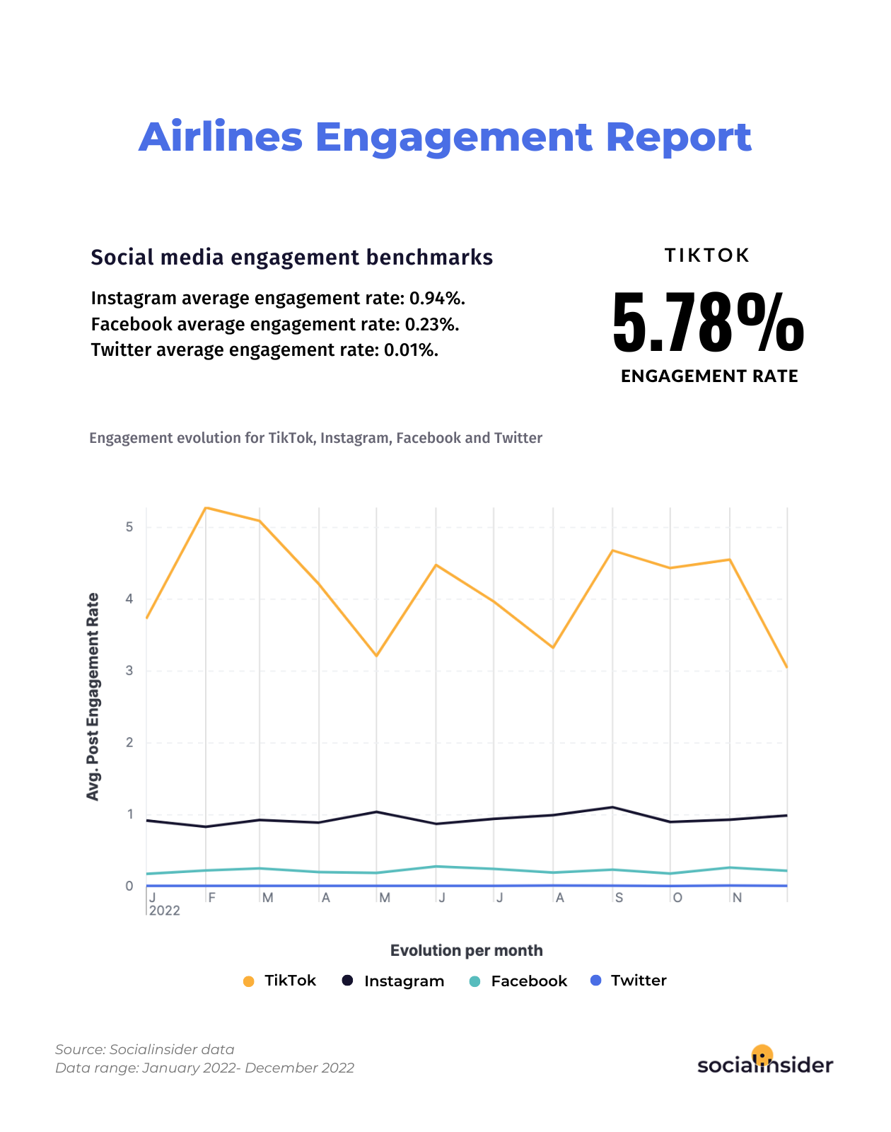 Your 2022 Social Media Breakdown: Backed by Audience Data