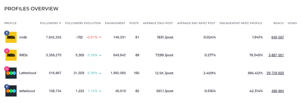 benchmarks overview socialinsider