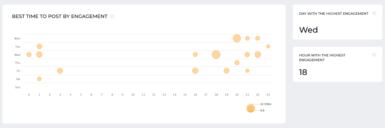 best times to post by engagement socialinsider