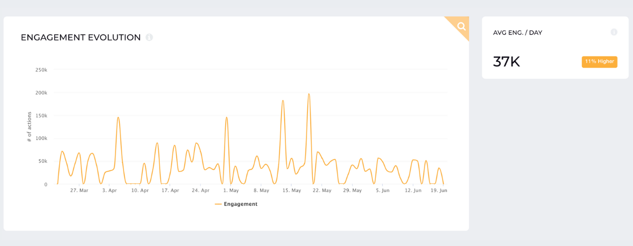 engagement evolution socialinsider