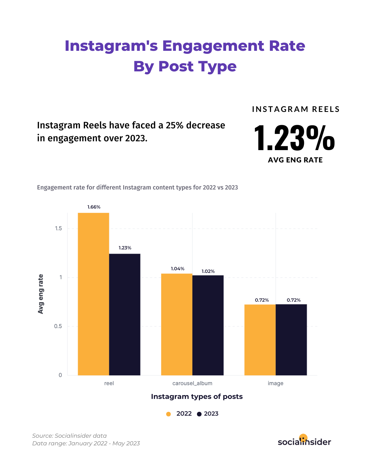 This is a chart showing what's the average engagement rate on Instagram over 2022 vs 2023 for different content types.
