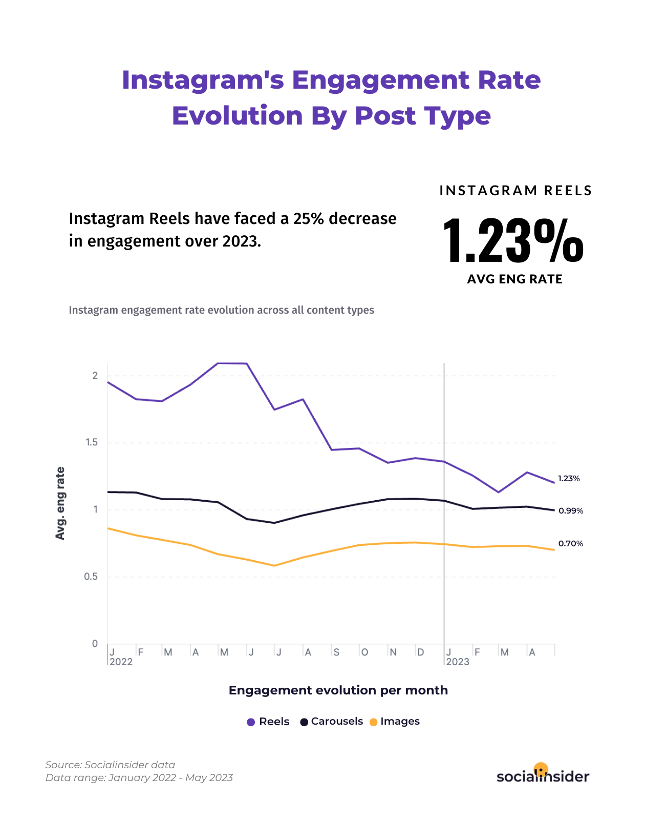 Here you can see the engagement rate evolution for different Instagram content types over 2022 and 2023.