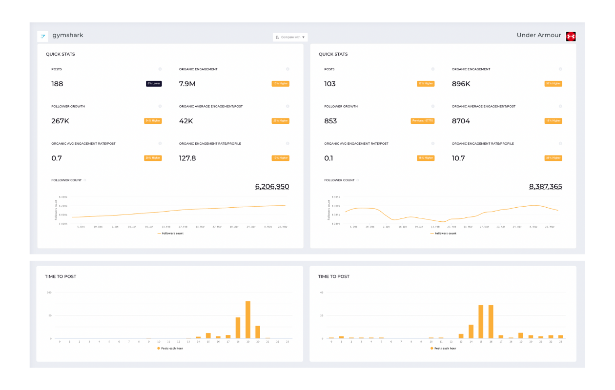 Here you can see Instagram performance stats for Gymshark's account compared to Under Armour's one.