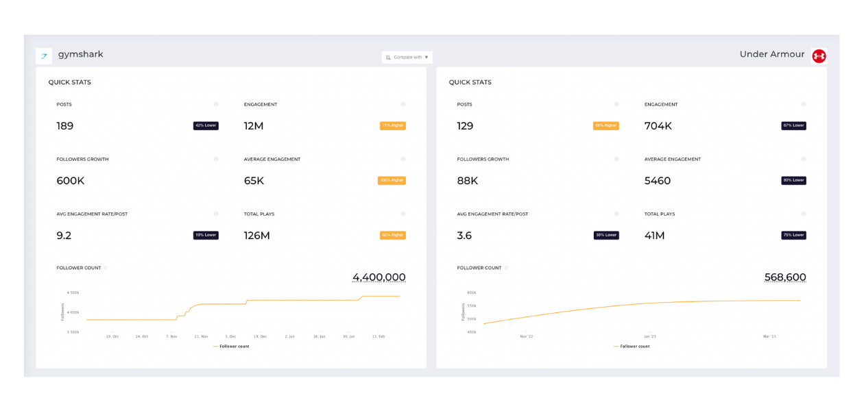 Here you can see some performance data for Gymshark's TikTok account vs Under Armour's one.