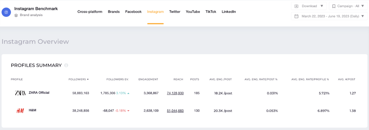 instagram benchmarks overview socialinsider