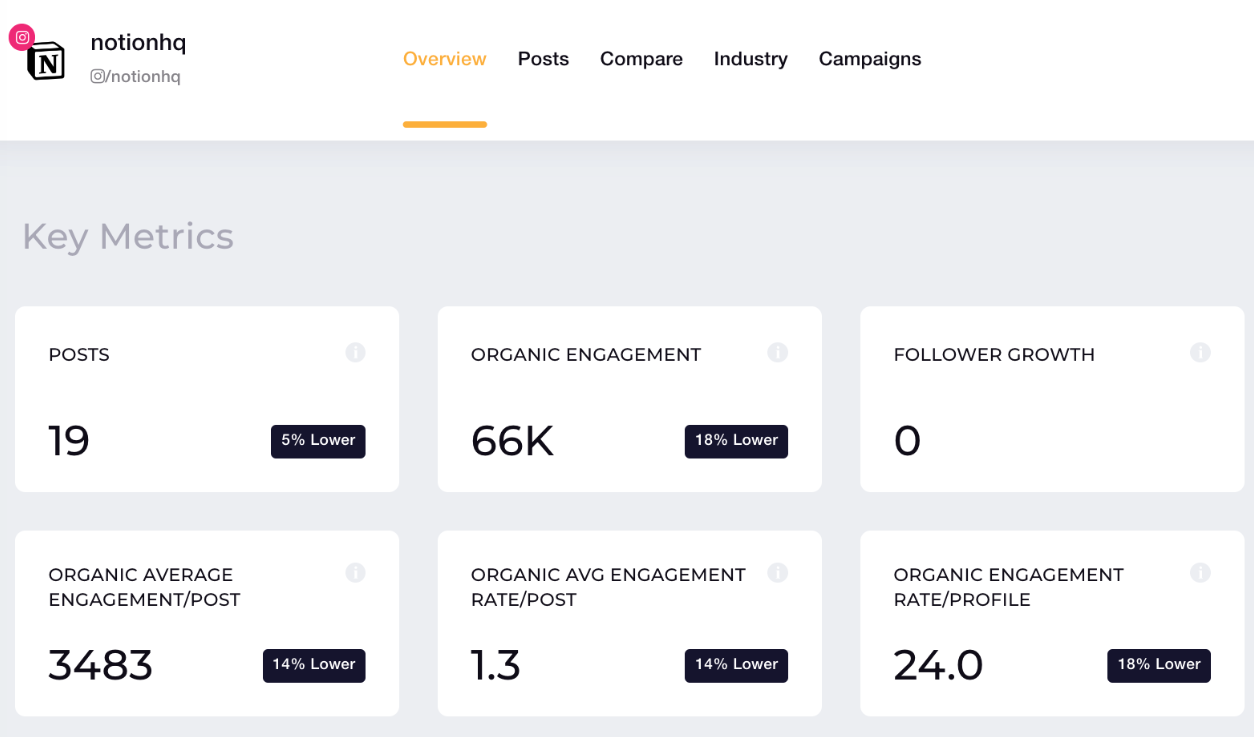 key instagram metrics socialinsider