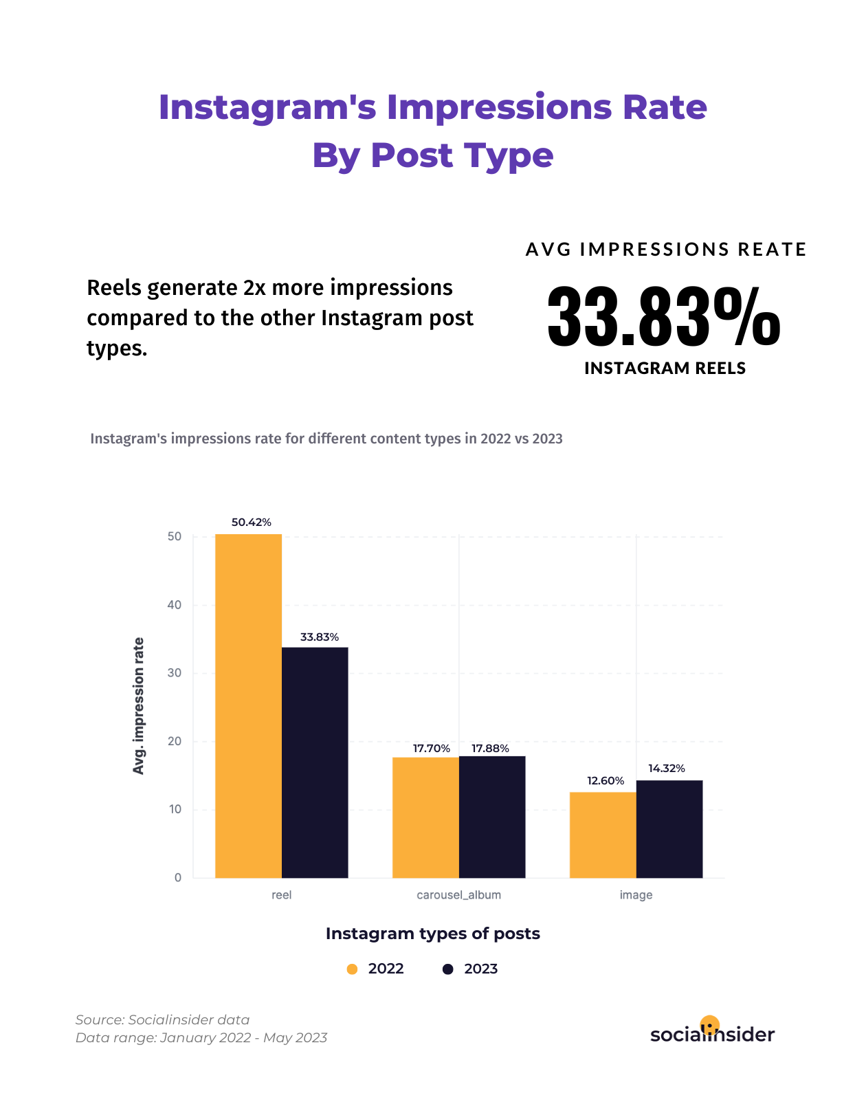 This is a chart showing what's the average impression rate on Instagram for different content types across 2022 and 2023.