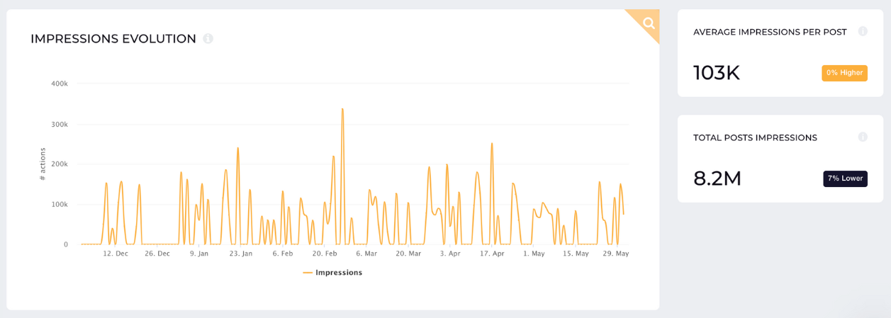 impressions evolution competitors socialinsider