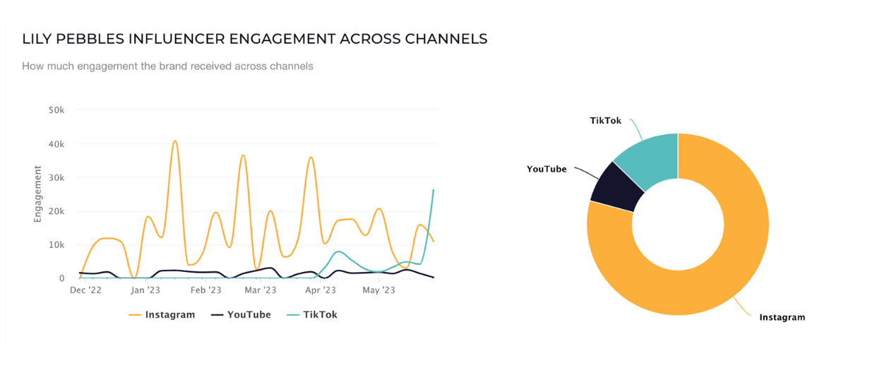 engagement across channels influencer socialinsider