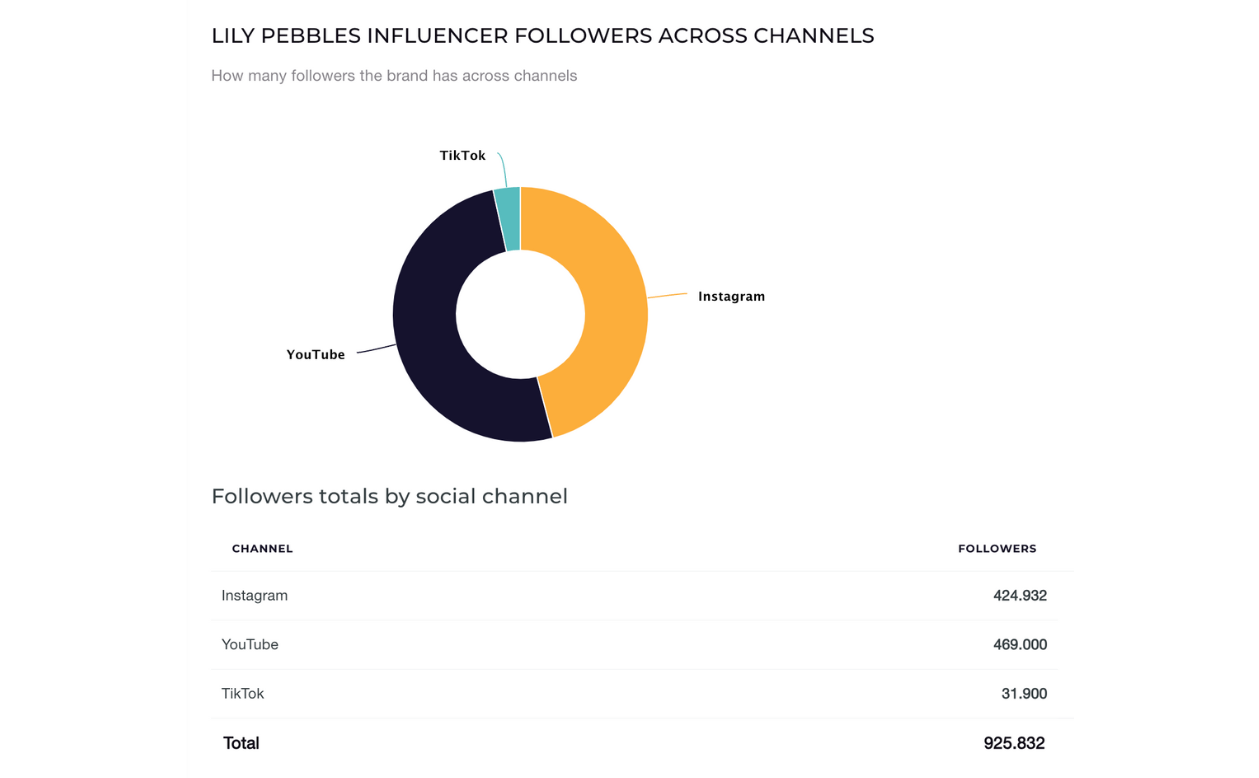 followers across channels influencer socialinsider