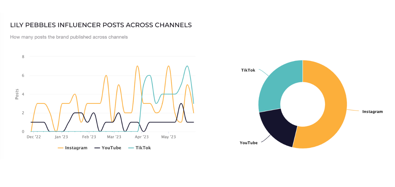 post distribution across channels influencer socialinsider