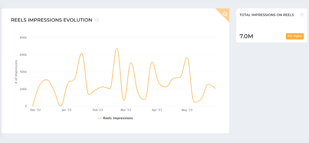 instagram reels impressions influencer socialinsider