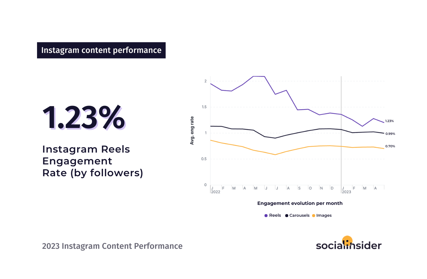How To Calculate Your Instagram Engagement Rate For The Best Results