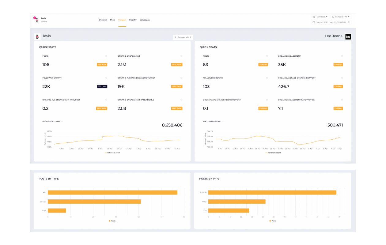 Here is a competitive analysis showcasing the effectiveness of Levi's' marketing strategy against one of its competitors using Socialinsider.